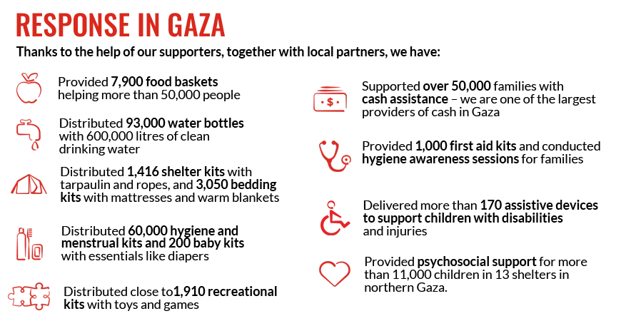 Infographic titled ���Response in Gaza��� displaying humanitarian response statistics and service categories with icons on a light background.