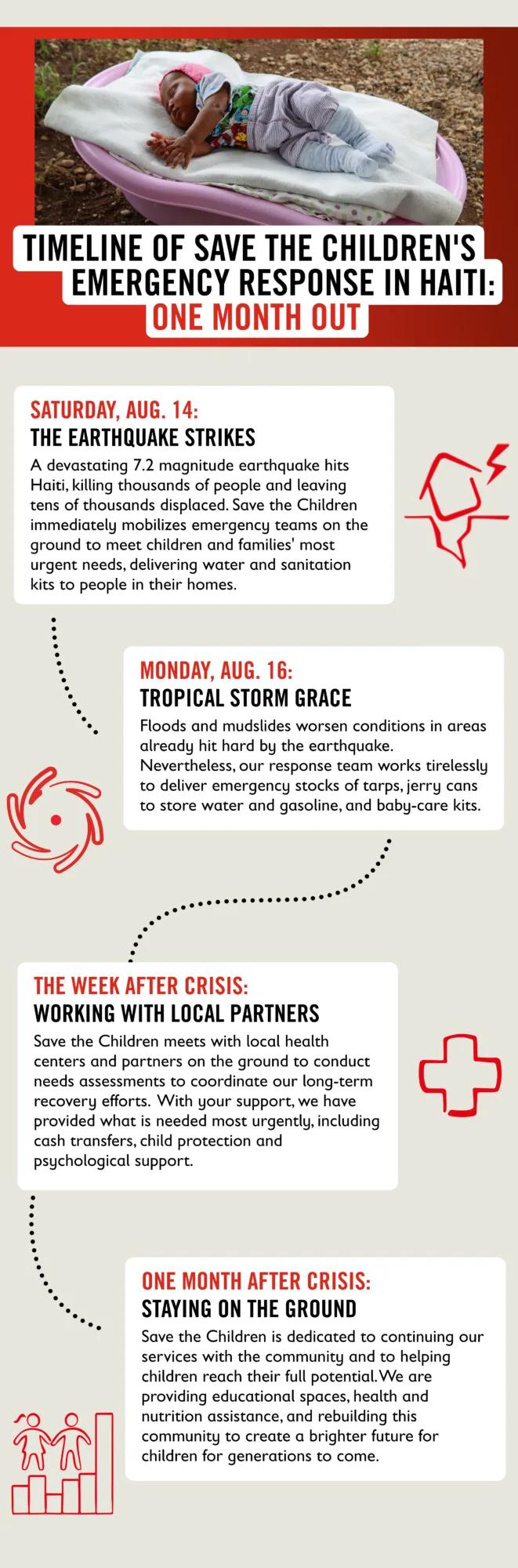 Infographic outlining Save the Children���s emergency response in Haiti following the August 2021 earthquake, including milestones, support activities, and recovery efforts.