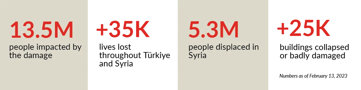 13.5 million people affected by the damage, over 35,000 lives lost, 5.3 million people displaced, over 25,000 buildings collapsed or badly damaged