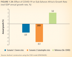 Graph showing effect of COVID-19 Sub Saharan Africa's Growth Rates