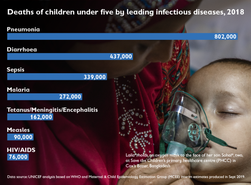 Deaths of children under five by leading infectious diseases 2018