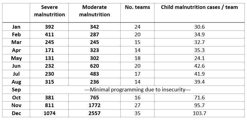 Malnutrition cases at Save the Children’s mobile health clinics in 2021