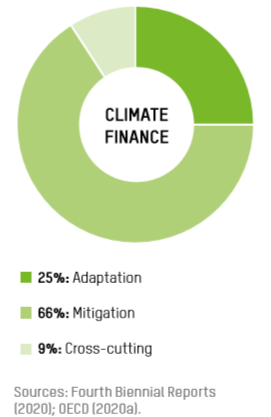 global shares of mitigation, adaptation and cross-cutting finance in 2017-18