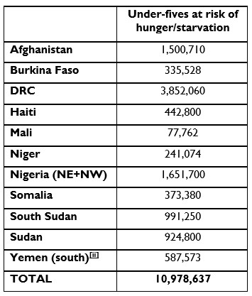 under fives at risk of hunger